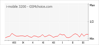 Traçar mudanças de populariedade do telemóvel i-mobile 3200