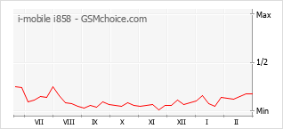 Diagramm der Poplularitätveränderungen von i-mobile i858