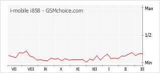 Grafico di modifiche della popolarità del telefono cellulare i-mobile i858