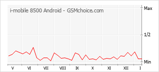 Popularity chart of i-mobile 8500 Android