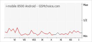 Le graphique de popularité de i-mobile 8500 Android