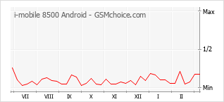 Traçar mudanças de populariedade do telemóvel i-mobile 8500 Android