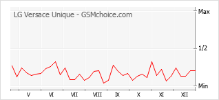 Diagramm der Poplularitätveränderungen von LG Versace Unique