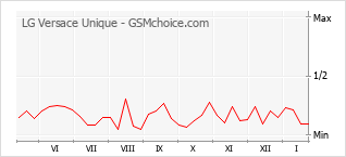 Gráfico de los cambios de popularidad LG Versace Unique