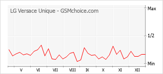 Grafico di modifiche della popolarità del telefono cellulare LG Versace Unique