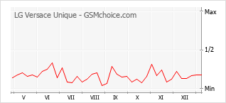 Populariteit van de telefoon: diagram LG Versace Unique