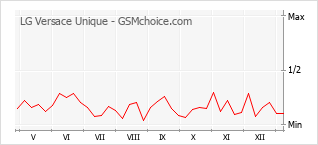 Диаграмма изменений популярности телефона LG Versace Unique