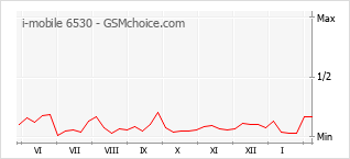 Grafico di modifiche della popolarità del telefono cellulare i-mobile 6530