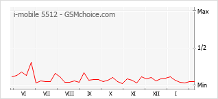 Diagramm der Poplularitätveränderungen von i-mobile 5512