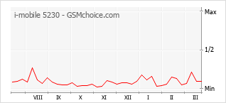 Gráfico de los cambios de popularidad i-mobile 5230