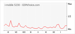 Grafico di modifiche della popolarità del telefono cellulare i-mobile 5230