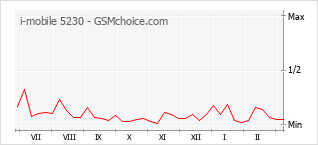 Populariteit van de telefoon: diagram i-mobile 5230