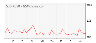 Popularity chart of SED X550