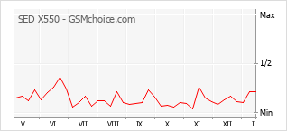 Gráfico de los cambios de popularidad SED X550