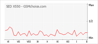 Le graphique de popularité de SED X550