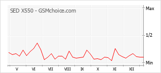 Traçar mudanças de populariedade do telemóvel SED X550