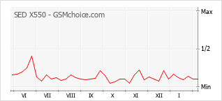 Диаграмма изменений популярности телефона SED X550