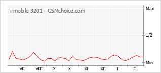 Gráfico de los cambios de popularidad i-mobile 3201
