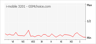 Grafico di modifiche della popolarità del telefono cellulare i-mobile 3201