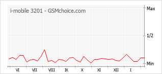 Populariteit van de telefoon: diagram i-mobile 3201