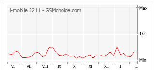 Diagramm der Poplularitätveränderungen von i-mobile 2211