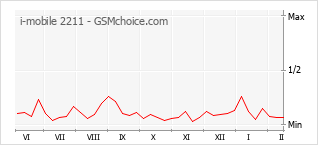 Grafico di modifiche della popolarità del telefono cellulare i-mobile 2211