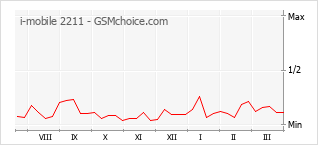 Populariteit van de telefoon: diagram i-mobile 2211