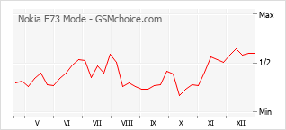 Gráfico de los cambios de popularidad Nokia E73 Mode