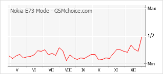 Le graphique de popularité de Nokia E73 Mode