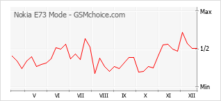 Grafico di modifiche della popolarità del telefono cellulare Nokia E73 Mode