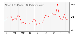 Traçar mudanças de populariedade do telemóvel Nokia E73 Mode
