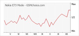 Диаграмма изменений популярности телефона Nokia E73 Mode