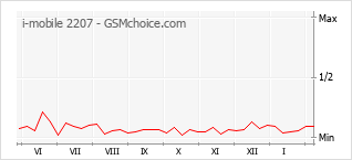 Diagramm der Poplularitätveränderungen von i-mobile 2207