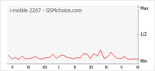 Gráfico de los cambios de popularidad i-mobile 2207