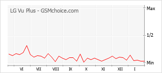 Popularity chart of LG Vu Plus