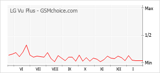 Gráfico de los cambios de popularidad LG Vu Plus