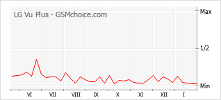 Populariteit van de telefoon: diagram LG Vu Plus