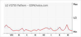 Diagramm der Poplularitätveränderungen von LG VS750 Fathom