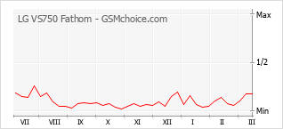Grafico di modifiche della popolarità del telefono cellulare LG VS750 Fathom