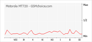 Diagramm der Poplularitätveränderungen von Motorola MT720