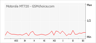 Grafico di modifiche della popolarità del telefono cellulare Motorola MT720