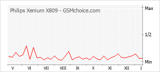 Diagramm der Poplularitätveränderungen von Philips Xenium X809