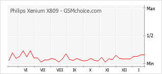 Popularity chart of Philips Xenium X809