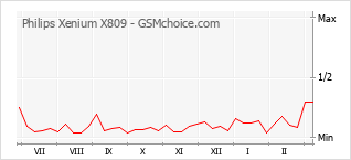 Gráfico de los cambios de popularidad Philips Xenium X809