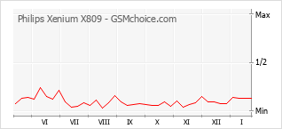 Le graphique de popularité de Philips Xenium X809