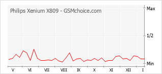 Populariteit van de telefoon: diagram Philips Xenium X809