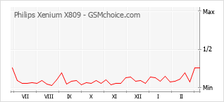 手機聲望改變圖表 Philips Xenium X809