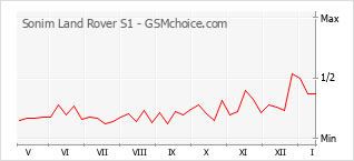 Diagramm der Poplularitätveränderungen von Sonim Land Rover S1