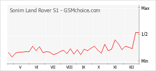 Grafico di modifiche della popolarità del telefono cellulare Sonim Land Rover S1