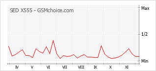 Diagramm der Poplularitätveränderungen von SED X555